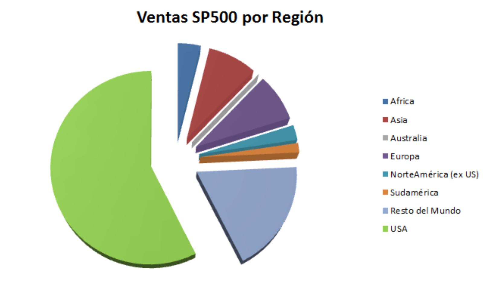 ¿Cómo invertir en S&P500?